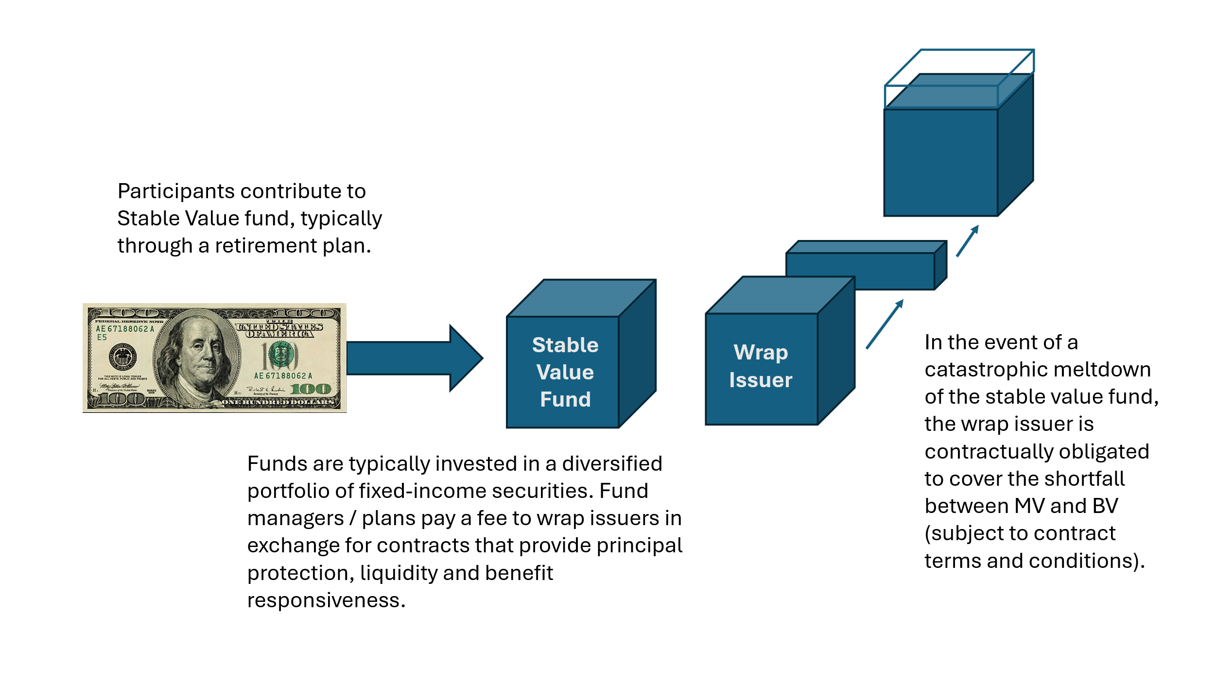Diagram showing the structure of a stable value fund. A $100 bill flows via arrow into a "Stable Value Fund" cube, which sits beside a "Wrap Issuer" cube. An arrow rises from the Wrap Issuer to a third cube partially filled with liquid, representing the wrap issuer covering a shortfall. Surrounding text explains that participants contribute to the fund through a retirement plan, funds are invested in a diversified fixed-income portfolio with fees paid to wrap issuers for contracts providing principal protection, liquidity, and benefit responsiveness, and that in a catastrophic meltdown the wrap issuer is contractually obligated to cover the shortfall between market value and book value, subject to contract terms.